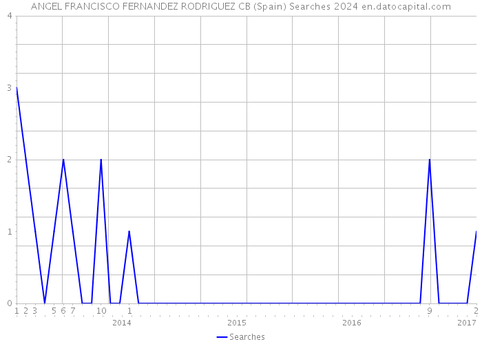 ANGEL FRANCISCO FERNANDEZ RODRIGUEZ CB (Spain) Searches 2024 