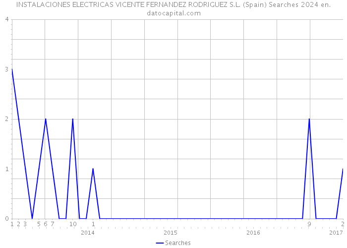 INSTALACIONES ELECTRICAS VICENTE FERNANDEZ RODRIGUEZ S.L. (Spain) Searches 2024 