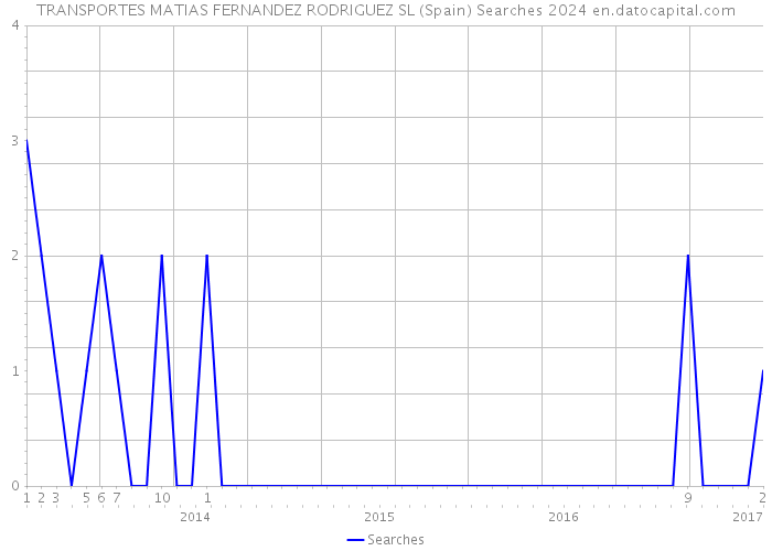 TRANSPORTES MATIAS FERNANDEZ RODRIGUEZ SL (Spain) Searches 2024 