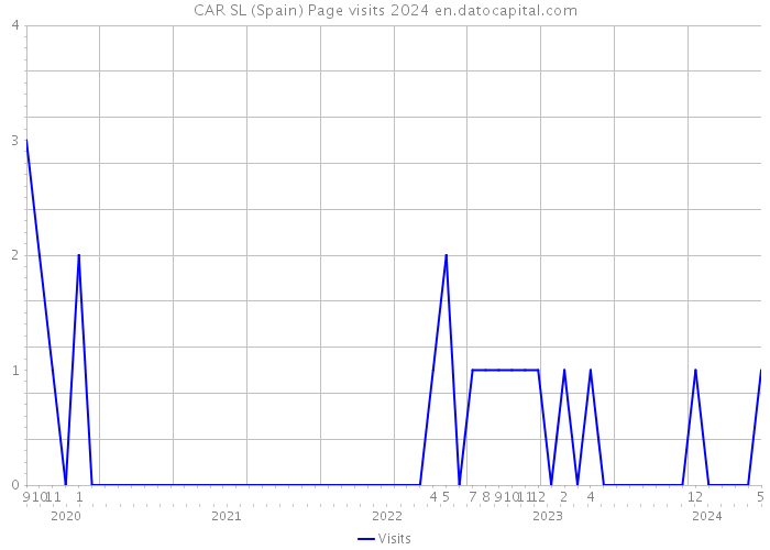 CAR SL (Spain) Page visits 2024 