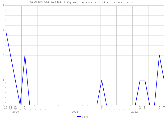 DAMERIS VIADA FRAILE (Spain) Page visits 2024 