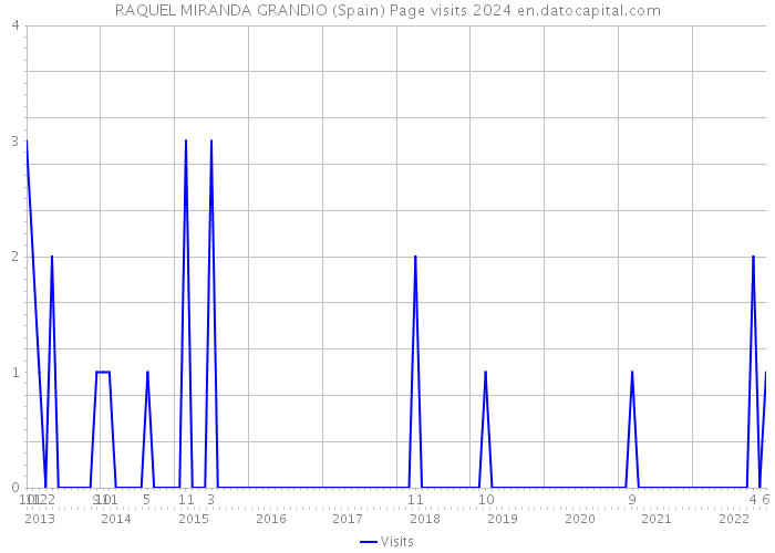 RAQUEL MIRANDA GRANDIO (Spain) Page visits 2024 