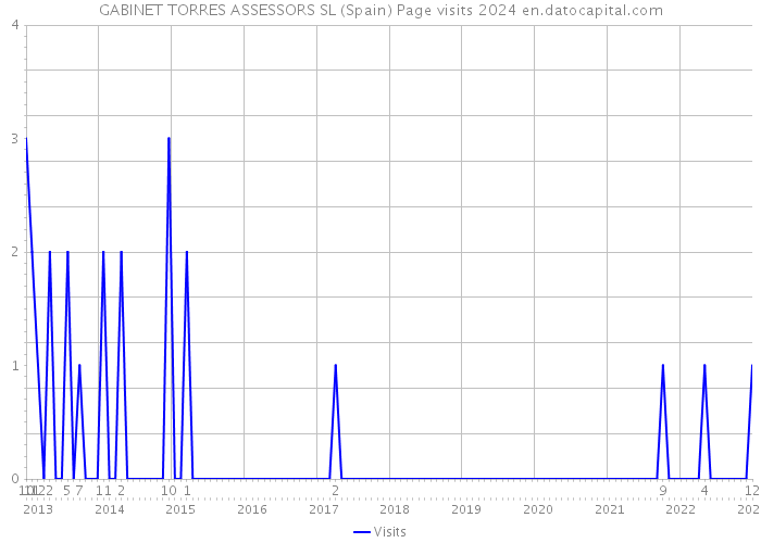 GABINET TORRES ASSESSORS SL (Spain) Page visits 2024 