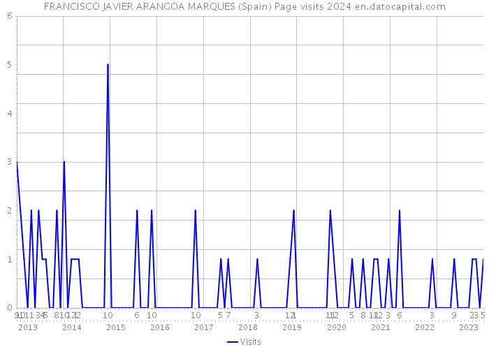 FRANCISCO JAVIER ARANGOA MARQUES (Spain) Page visits 2024 