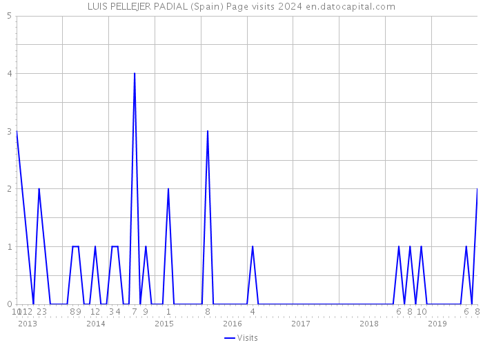 LUIS PELLEJER PADIAL (Spain) Page visits 2024 