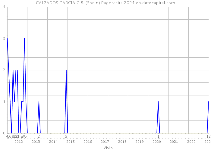 CALZADOS GARCIA C.B. (Spain) Page visits 2024 