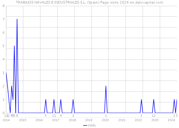 TRABAJOS NAVALES E INDUSTRIALES S.L. (Spain) Page visits 2024 