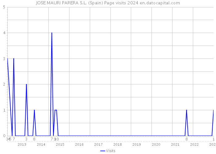 JOSE MAURI PARERA S.L. (Spain) Page visits 2024 