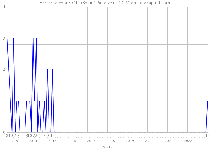 Ferrer-Xicola S.C.P. (Spain) Page visits 2024 