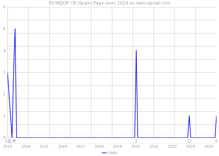 ES MEJOR CB (Spain) Page visits 2024 