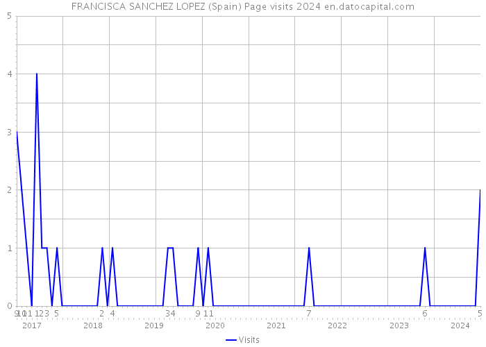 FRANCISCA SANCHEZ LOPEZ (Spain) Page visits 2024 
