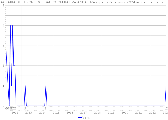 AGRARIA DE TURON SOCIEDAD COOPERATIVA ANDALUZA (Spain) Page visits 2024 
