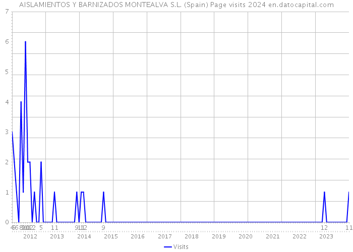 AISLAMIENTOS Y BARNIZADOS MONTEALVA S.L. (Spain) Page visits 2024 