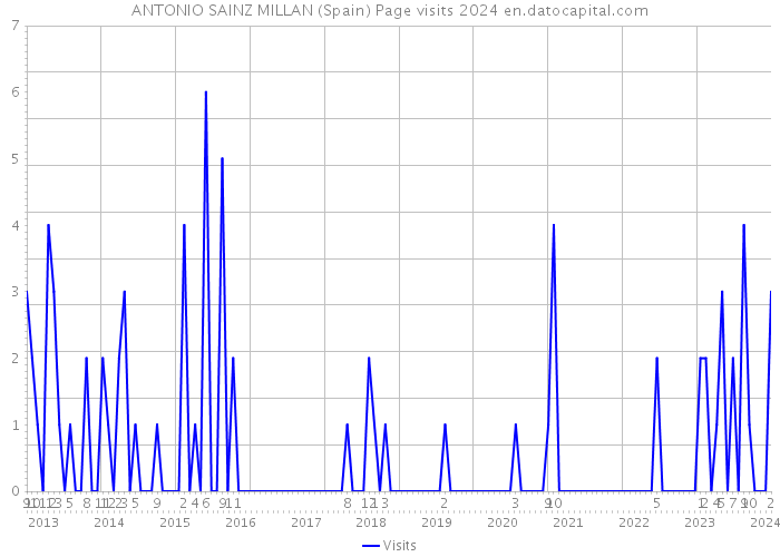 ANTONIO SAINZ MILLAN (Spain) Page visits 2024 