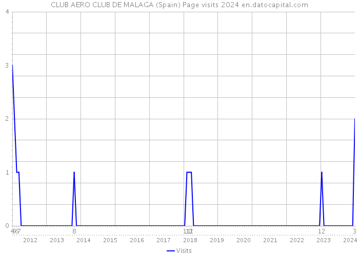 CLUB AERO CLUB DE MALAGA (Spain) Page visits 2024 