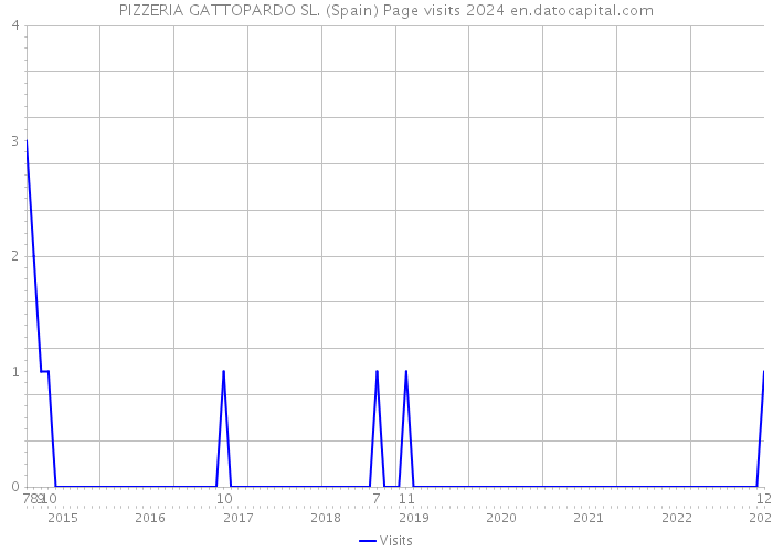 PIZZERIA GATTOPARDO SL. (Spain) Page visits 2024 