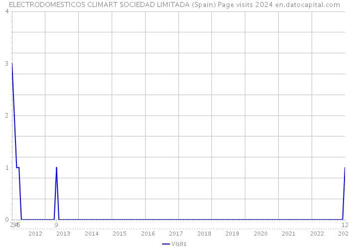 ELECTRODOMESTICOS CLIMART SOCIEDAD LIMITADA (Spain) Page visits 2024 