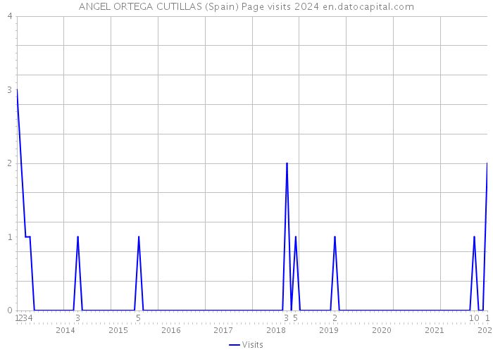 ANGEL ORTEGA CUTILLAS (Spain) Page visits 2024 