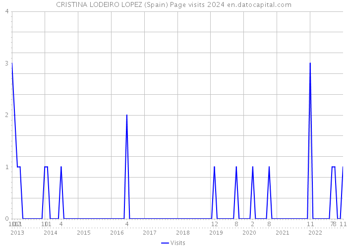 CRISTINA LODEIRO LOPEZ (Spain) Page visits 2024 