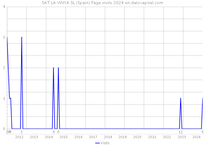 SAT LA VINYA SL (Spain) Page visits 2024 