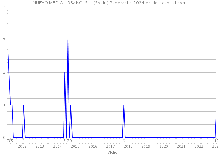 NUEVO MEDIO URBANO, S.L. (Spain) Page visits 2024 