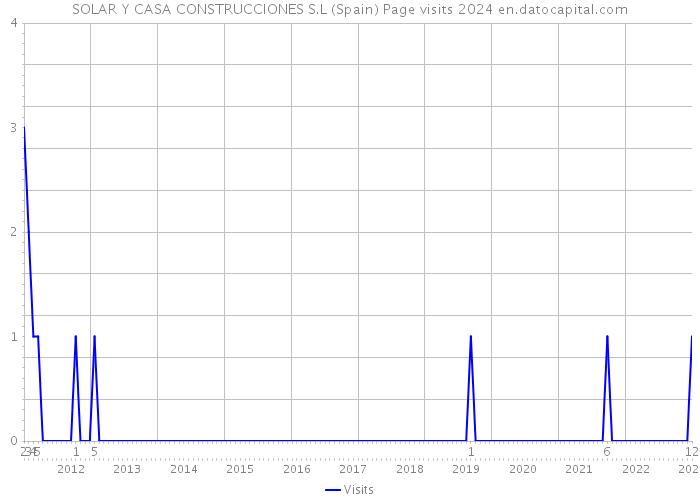SOLAR Y CASA CONSTRUCCIONES S.L (Spain) Page visits 2024 