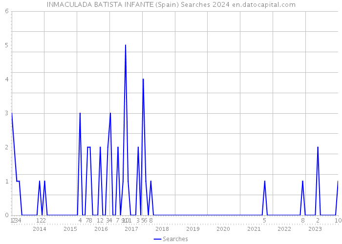 INMACULADA BATISTA INFANTE (Spain) Searches 2024 