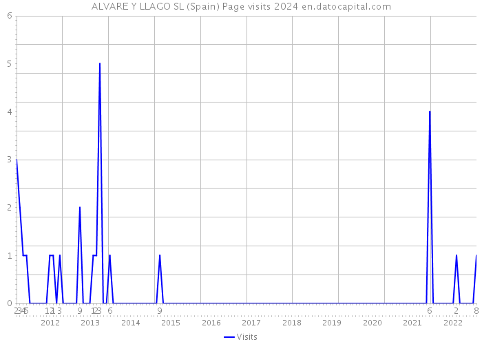 ALVARE Y LLAGO SL (Spain) Page visits 2024 