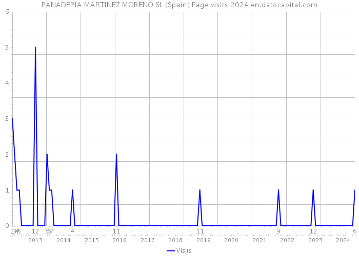 PANADERIA MARTINEZ MORENO SL (Spain) Page visits 2024 