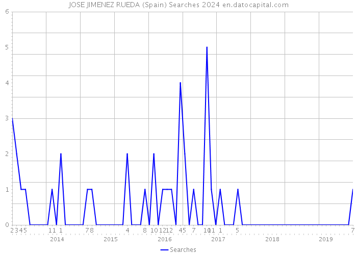 JOSE JIMENEZ RUEDA (Spain) Searches 2024 