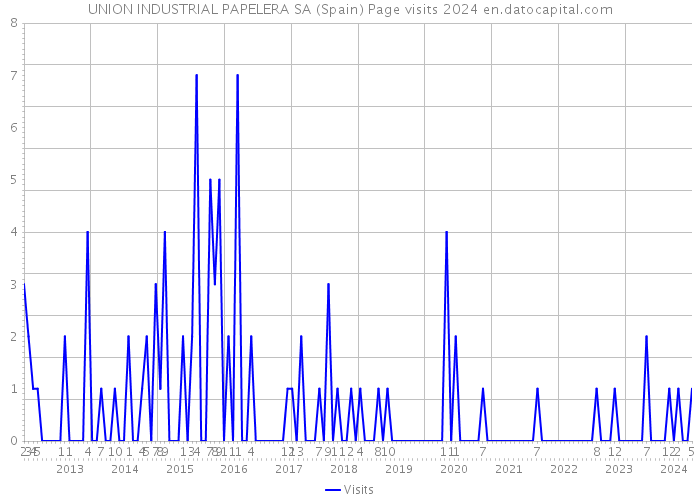 UNION INDUSTRIAL PAPELERA SA (Spain) Page visits 2024 