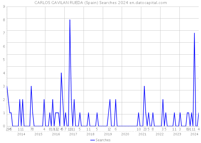 CARLOS GAVILAN RUEDA (Spain) Searches 2024 