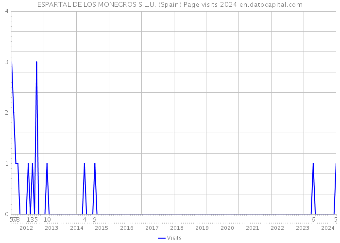ESPARTAL DE LOS MONEGROS S.L.U. (Spain) Page visits 2024 