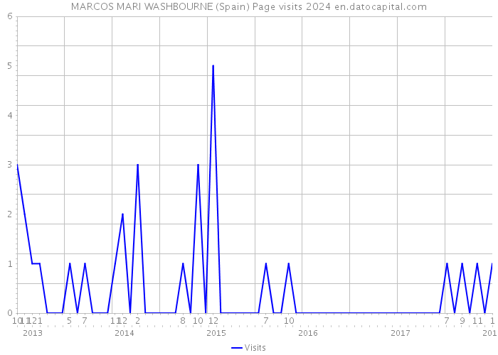 MARCOS MARI WASHBOURNE (Spain) Page visits 2024 
