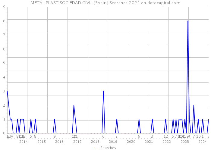 METAL PLAST SOCIEDAD CIVIL (Spain) Searches 2024 