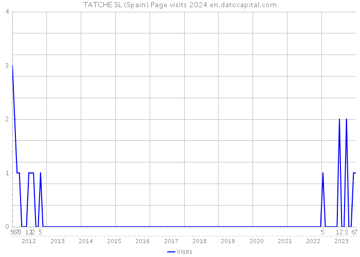TATCHE SL (Spain) Page visits 2024 
