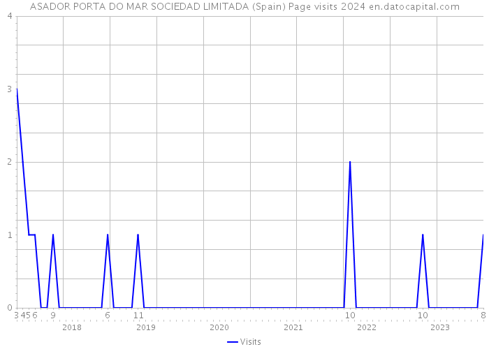 ASADOR PORTA DO MAR SOCIEDAD LIMITADA (Spain) Page visits 2024 