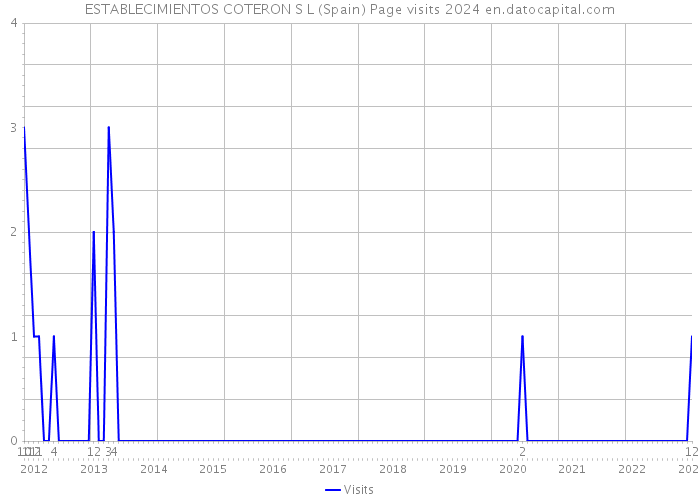 ESTABLECIMIENTOS COTERON S L (Spain) Page visits 2024 