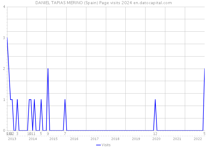 DANIEL TAPIAS MERINO (Spain) Page visits 2024 