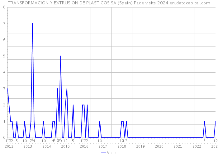 TRANSFORMACION Y EXTRUSION DE PLASTICOS SA (Spain) Page visits 2024 