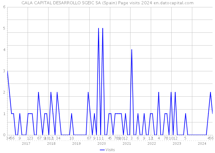 GALA CAPITAL DESARROLLO SGEIC SA (Spain) Page visits 2024 