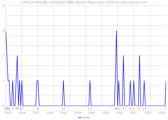 CARLOS MIGUEL GONZALEZ WEIL (Spain) Page visits 2024 