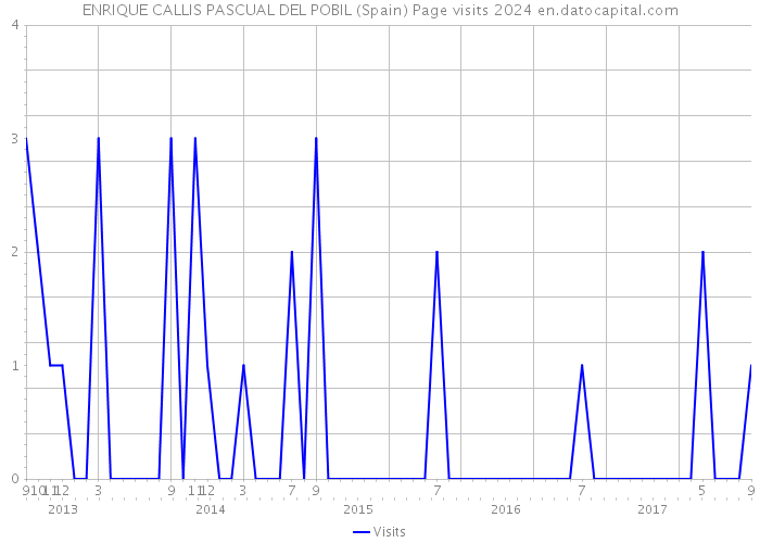 ENRIQUE CALLIS PASCUAL DEL POBIL (Spain) Page visits 2024 