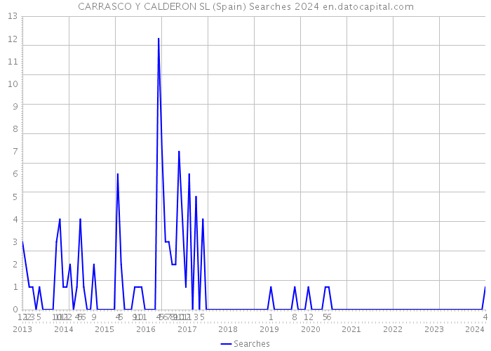 CARRASCO Y CALDERON SL (Spain) Searches 2024 