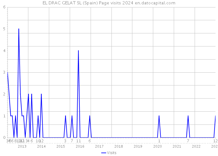 EL DRAC GELAT SL (Spain) Page visits 2024 