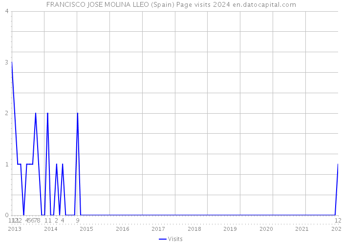 FRANCISCO JOSE MOLINA LLEO (Spain) Page visits 2024 