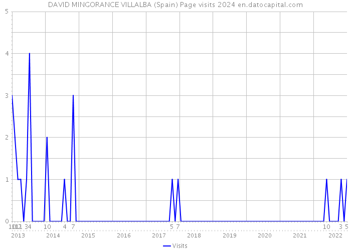 DAVID MINGORANCE VILLALBA (Spain) Page visits 2024 