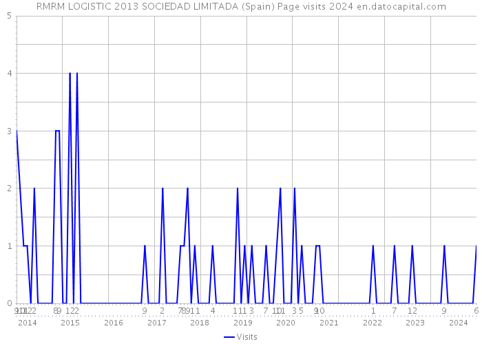RMRM LOGISTIC 2013 SOCIEDAD LIMITADA (Spain) Page visits 2024 