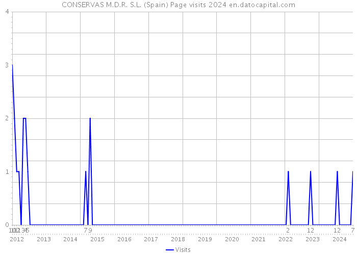 CONSERVAS M.D.R. S.L. (Spain) Page visits 2024 