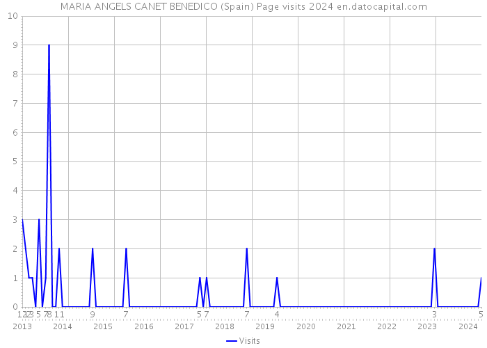 MARIA ANGELS CANET BENEDICO (Spain) Page visits 2024 